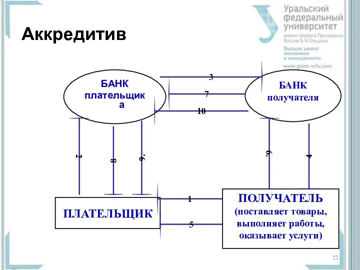 Аккредитив БАНК плательщика БАНК получателя ПЛАТЕЛЬЩИК ПОЛУЧАТЕЛЬ (поставляет товары, выполняет