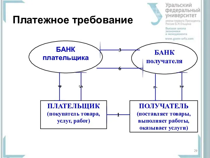 Платежное требование БАНК плательщика БАНК получателя ПЛАТЕЛЬЩИК (покупатель товара, услуг,