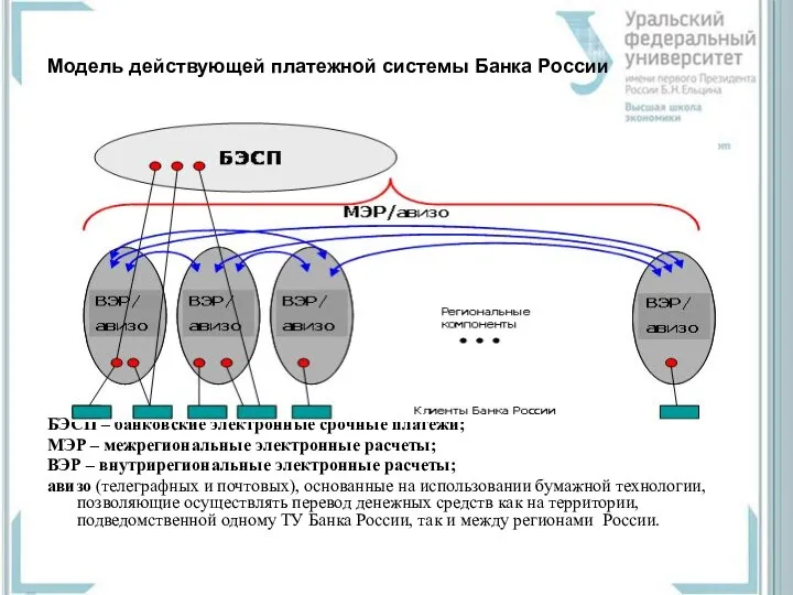 Модель действующей платежной системы Банка России БЭСП – банковские электронные