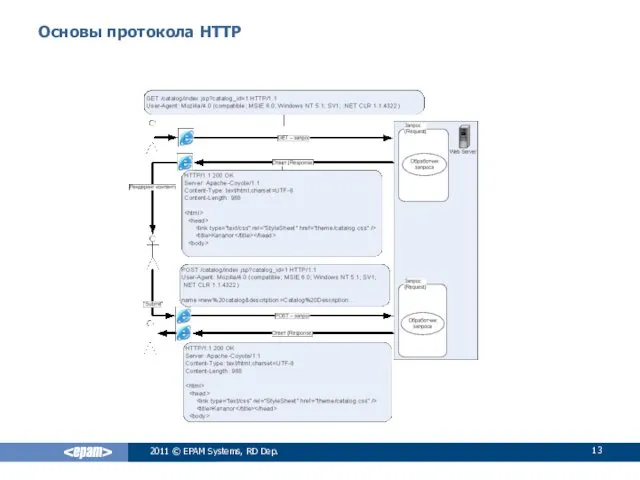 Основы протокола HTTP 2011 © EPAM Systems, RD Dep.