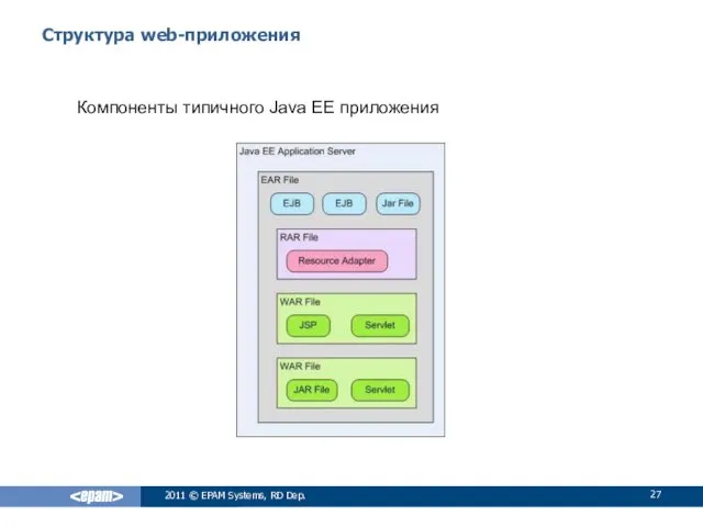 Структура web-приложения Компоненты типичного Java EE приложения 2011 © EPAM Systems, RD Dep.
