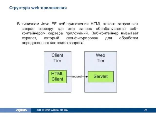 Структура web-приложения В типичном Java EE веб-приложении HTML клиент отправляет