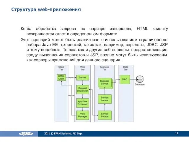 Структура web-приложения Когда обработка запроса на сервере завершена, HTML клиенту