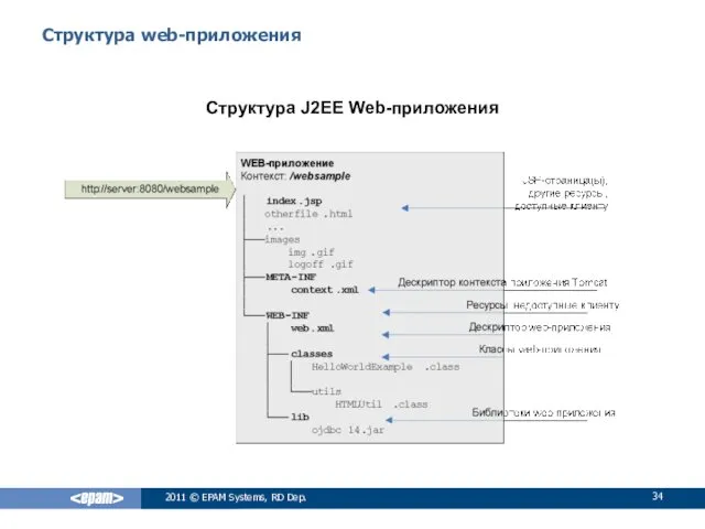 Структура web-приложения Структура J2EE Web-приложения 2011 © EPAM Systems, RD Dep.