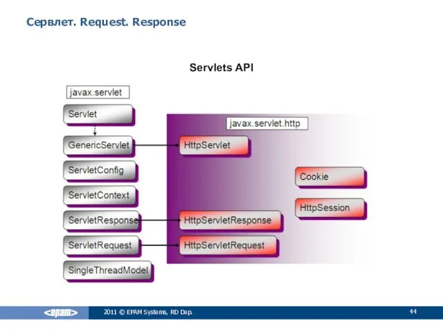 Сервлет. Request. Response Servlets API 2011 © EPAM Systems, RD Dep.