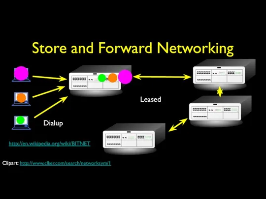 Store and Forward Networking Dialup Leased http://en.wikipedia.org/wiki/BITNET Clipart: http://www.clker.com/search/networksym/1
