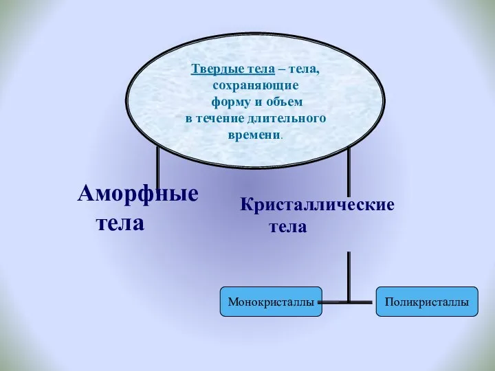 Твердые тела – тела, сохраняющие форму и объем в течение