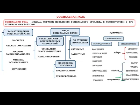 СОЦИАЛЬНАЯ РОЛЬ СОЦИАЛЬНАЯ РОЛЬ —МОДЕЛЬ, ОБРАЗЕЦ ПОВЕДЕНИЯ СОЦИАЛЬНОГО СУБЪЕКТА В