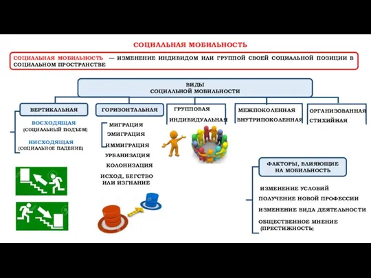 СОЦИАЛЬНАЯ МОБИЛЬНОСТЬ НИСХОДЯЩАЯ (СОЦИАЛЬНОЕ ПАДЕНИЕ) СОЦИАЛЬНАЯ МОБИЛЬНОСТЬ — ИЗМЕНЕНИЕ ИНДИВИДОМ