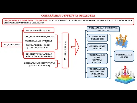 СОЦИАЛЬНАЯ СТРУКТУРА ОБЩЕСТВА СОЦИАЛЬНАЯ СТРУКТУРА ОБЩЕСТВА — СОВОКУПНОСТЬ ВЗАИМОСВЯЗАННЫХ ЭЛЕМЕНТОВ,