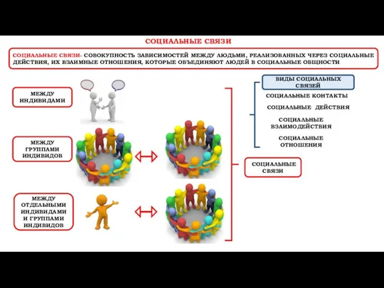 СОЦИАЛЬНЫЕ СВЯЗИ СОЦИАЛЬНЫЕ СВЯЗИ- СОВОКУПНОСТЬ ЗАВИСИМОСТЕЙ МЕЖДУ ЛЮДЬМИ, РЕАЛИЗОВАННЫХ ЧЕРЕЗ