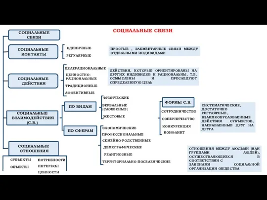 СОЦИАЛЬНЫЕ СВЯЗИ СОЦИАЛЬНЫЕ КОНТАКТЫ ПРОСТЫЕ , ЭЛЕМЕНТАРНЫЕ СВЯЗИ МЕЖДУ ОТДЕЛЬНЫМИ