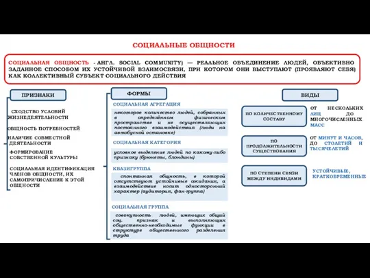 СОЦИАЛЬНЫЕ ОБЩНОСТИ СОЦИАЛЬНАЯ ОБЩНОСТЬ -(АНГЛ. SOCIAL COMMUNITY) — РЕАЛЬНОЕ ОБЪЕДИНЕНИЕ