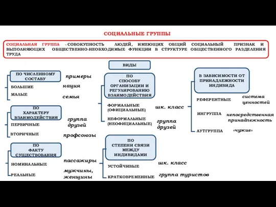 СОЦИАЛЬНЫЕ ГРУППЫ СОЦИАЛЬНАЯ ГРУППА -(СОВОКУПНОСТЬ ЛЮДЕЙ, ИМЕЮЩИХ ОБЩИЙ СОЦИАЛЬНЫЙ ПРИЗНАК