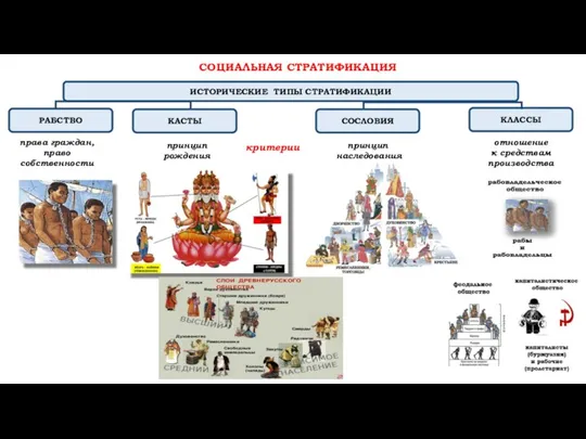 СОЦИАЛЬНАЯ СТРАТИФИКАЦИЯ ИСТОРИЧЕСКИЕ ТИПЫ СТРАТИФИКАЦИИ РАБСТВО КАСТЫ СОСЛОВИЯ КЛАССЫ критерии