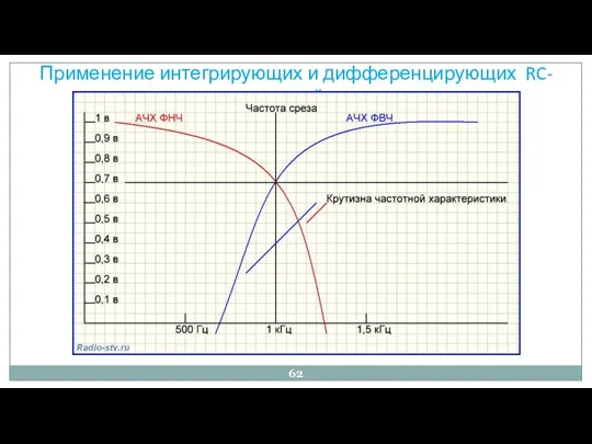 Применение интегрирующих и дифференцирующих RC-цепей