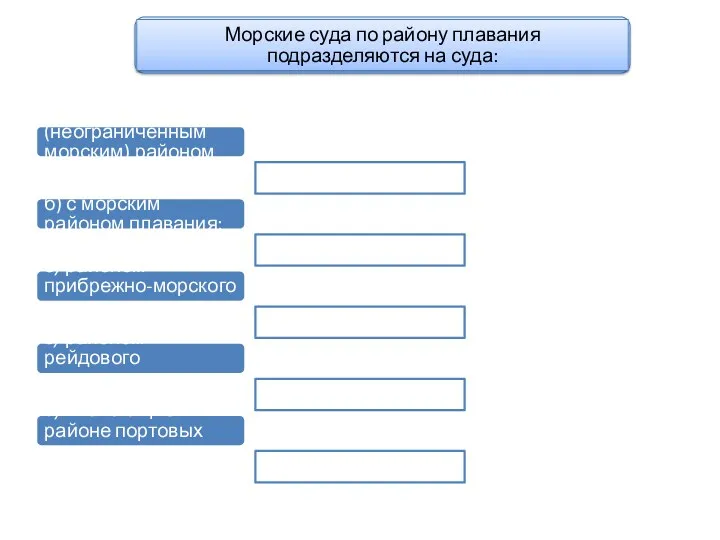 а) с океанским (неограниченным морским) районом плавания; б) с морским районом плавания; в)