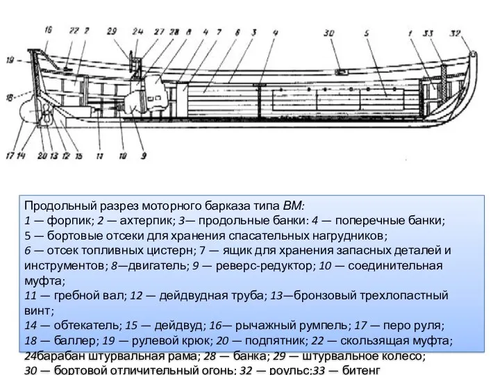 Продольный разрез моторного барказа типа ВМ: 1 — форпик; 2 — ахтерпик; 3—