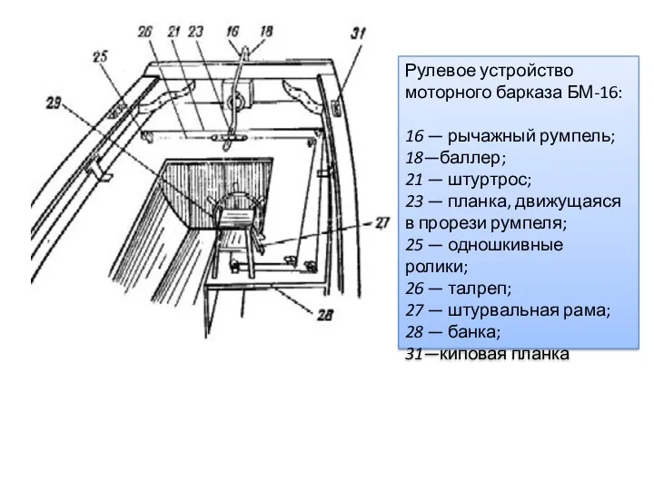 Рулевое устройство моторного барказа БМ-16: 16 — рычажный румпель; 18—баллер; 21 — штуртрос;