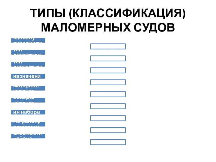 ТИПЫ (КЛАССИФИКАЦИЯ) МАЛОМЕРНЫХ СУДОВ По способу передвижения тип двигателя тип движителя По назначению