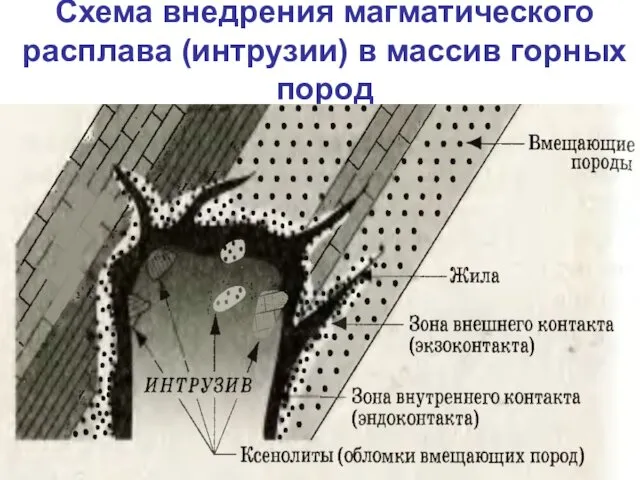 Схема внедрения магматического расплава (интрузии) в массив горных пород