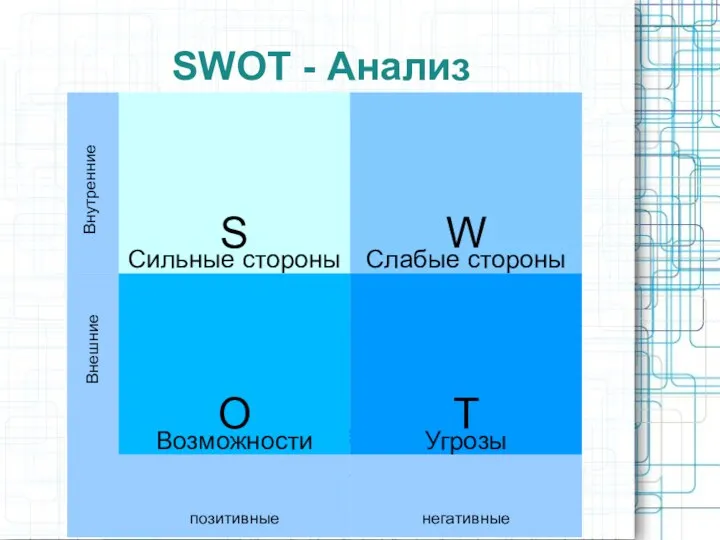 SWОT - Анализ => Конкурентные преимущества => Критические факторы успеха Внутренние Внешние