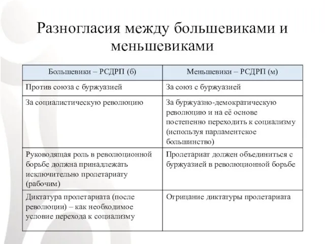 Разногласия между большевиками и меньшевиками