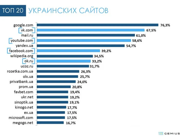 ТОП 20 УКРАИНСКИХ САЙТОВ