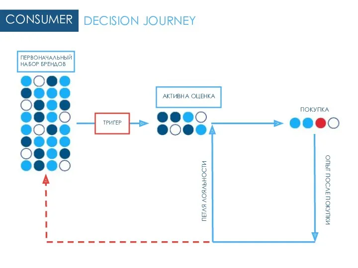 ПЕРВОНАЧАЛЬНЫЙ НАБОР БРЕНДОВ АКТИВНА ОЦЕНКА ПОКУПКА ОПЫТ ПОСЛЕ ПОКУПКИ ПЕТЛЯ ЛОЯЛЬНОСТИ DECISION JOURNEY CONSUMER ТРИГЕР