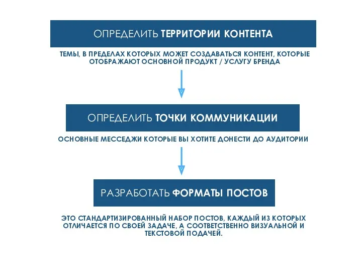 ОСНОВНЫЕ МЕССЕДЖИ КОТОРЫЕ ВЫ ХОТИТЕ ДОНЕСТИ ДО АУДИТОРИИ ОПРЕДЕЛИТЬ ТЕРРИТОРИИ