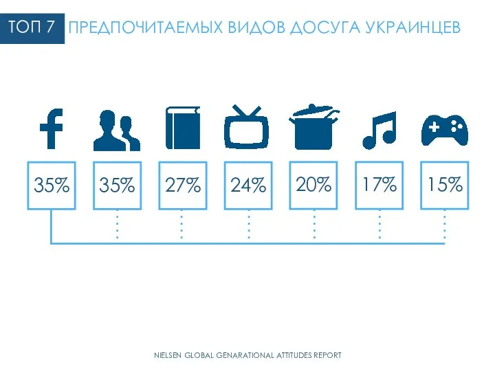 ТОП 7 ПРЕДПОЧИТАЕМЫХ ВИДОВ ДОСУГА УКРАИНЦЕВ NIELSEN GLOBAL GENARATIONAL ATTITUDES REPORT