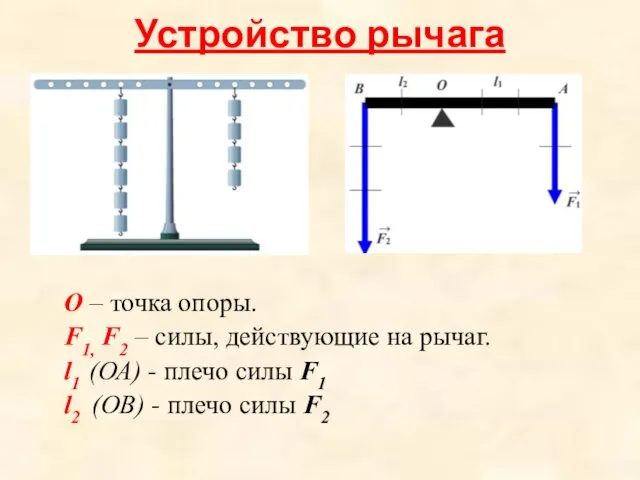 Устройство рычага О – точка опоры. F1, F2 – силы, действующие на рычаг.