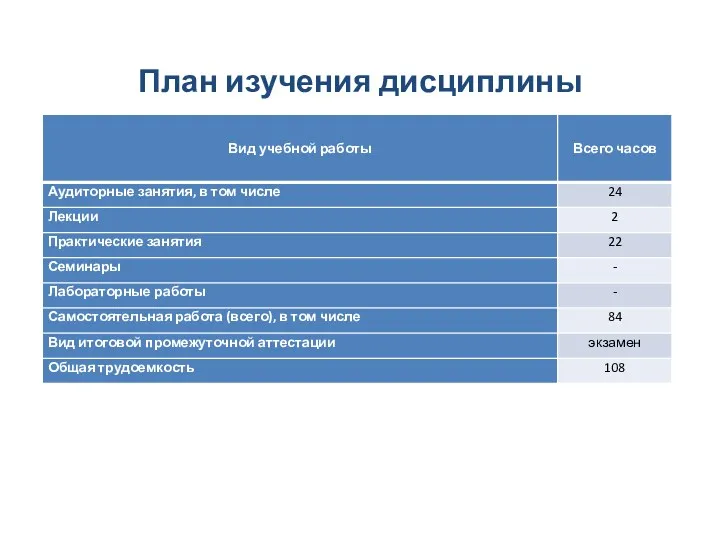 План изучения дисциплины Дисциплина «Банковский аудит»