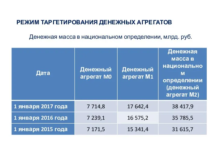 РЕЖИМ ТАРГЕТИРОВАНИЯ ДЕНЕЖНЫХ АГРЕГАТОВ Денежная масса в национальном определении, млрд. руб.