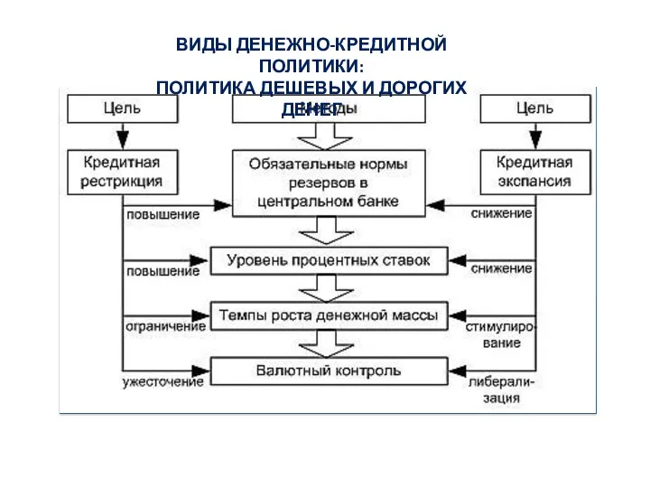 ВИДЫ ДЕНЕЖНО-КРЕДИТНОЙ ПОЛИТИКИ: ПОЛИТИКА ДЕШЕВЫХ И ДОРОГИХ ДЕНЕГ