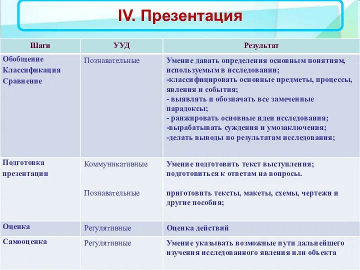 IV. Презентация