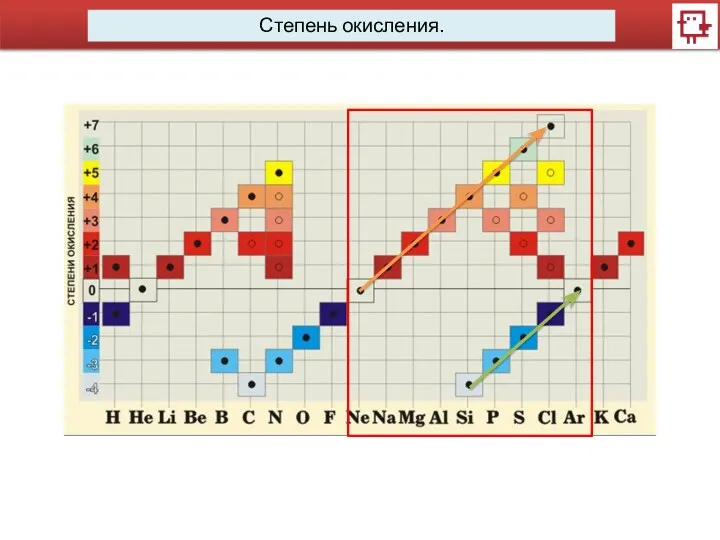 Степень окисления.