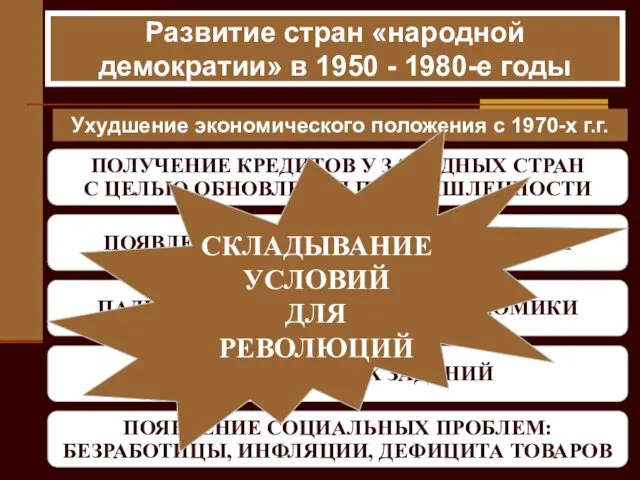 ПОЛУЧЕНИЕ КРЕДИТОВ У ЗАПАДНЫХ СТРАН С ЦЕЛЬЮ ОБНОВЛЕНИЯ ПРОМЫШЛЕННОСТИ ПОЯВЛЕНИЕ ВНЕШНЕЙ ЗАДОЛЖЕННОСТИ ПАДЕНИЕ