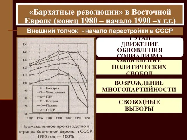 «Бархатные революции» в Восточной Европе (конец 1980 – начало 1990 –х г.г.) «Бархатные