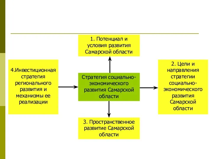 Стратегия социально-экономического развития Самарской области 1. Потенциал и условия развития