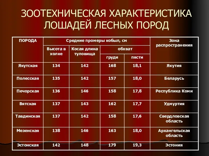 ЗООТЕХНИЧЕСКАЯ ХАРАКТЕРИСТИКА ЛОШАДЕЙ ЛЕСНЫХ ПОРОД