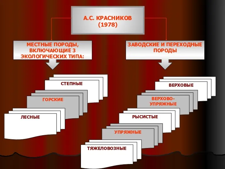 А.С. КРАСНИКОВ (1978) А.С. КРАСНИКОВ (1978) ЗАВОДСКИЕ И ПЕРЕХОДНЫЕ ПОРОДЫ