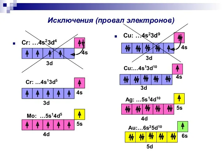 Исключения (провал электронов) Cr: …4s23d4 Cu: …4s23d9 Cr: …4s13d5 3d