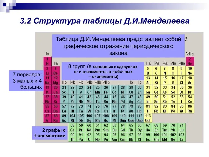 3.2 Структура таблицы Д.И.Менделеева Таблица Д.И.Менделеева представляет собой графическое отражение