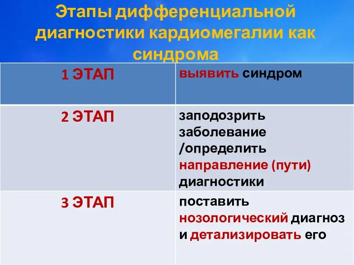 Этапы дифференциальной диагностики кардиомегалии как синдрома