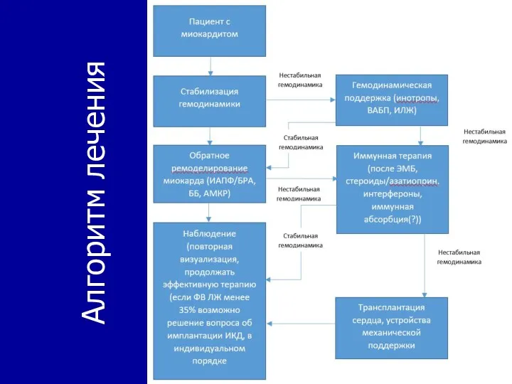 Алгоритм лечения