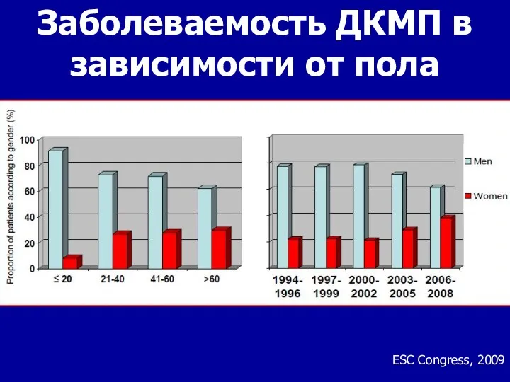 Заболеваемость ДКМП в зависимости от пола ESC Congress, 2009