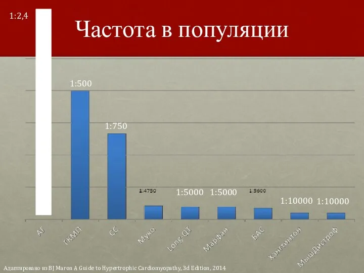 Частота в популяции 1:500 1:750 1:5000 1:5000 1:10000 1:10000 1:2,4