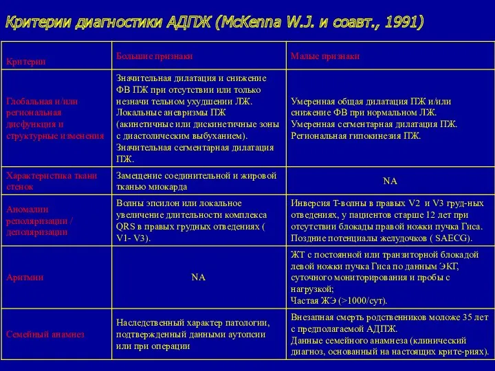 Критерии диагностики АДПЖ (McKenna W.J. и соавт., 1991)