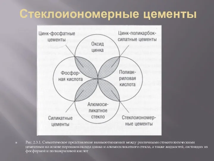 Стеклоиономерные цементы Рис. 2.3.1. Схематическое представление взаимоотношений между различными стоматологическими